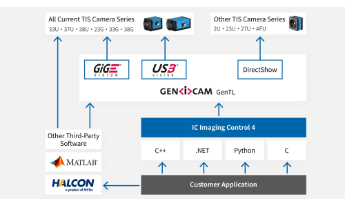 IC Imaging Control 4 SDK (IC4) - Image Acquisition SDK for The Imaging Source cameras - CISopto
