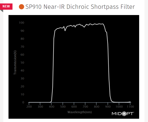 VISIBLE + NIR SHORTPASS FILTERS - SP870 & SP910 CISopto