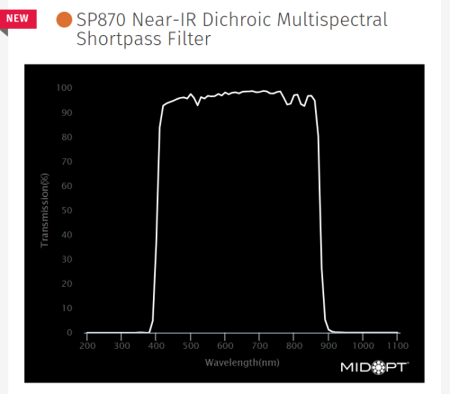 VISIBLE + NIR SHORTPASS FILTERS - SP870 & SP910 CISopto